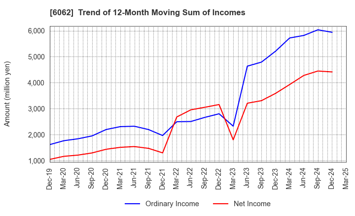 6062 CHARM CARE CORPORATION: Trend of 12-Month Moving Sum of Incomes