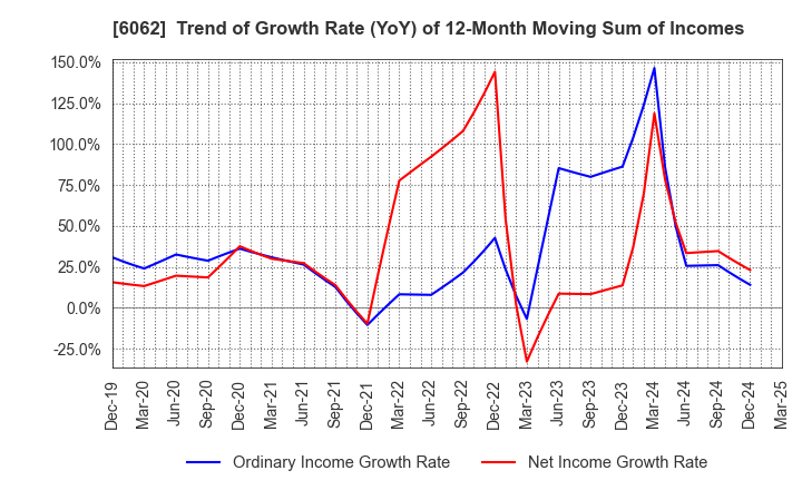 6062 CHARM CARE CORPORATION: Trend of Growth Rate (YoY) of 12-Month Moving Sum of Incomes