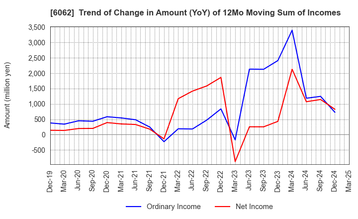 6062 CHARM CARE CORPORATION: Trend of Change in Amount (YoY) of 12Mo Moving Sum of Incomes