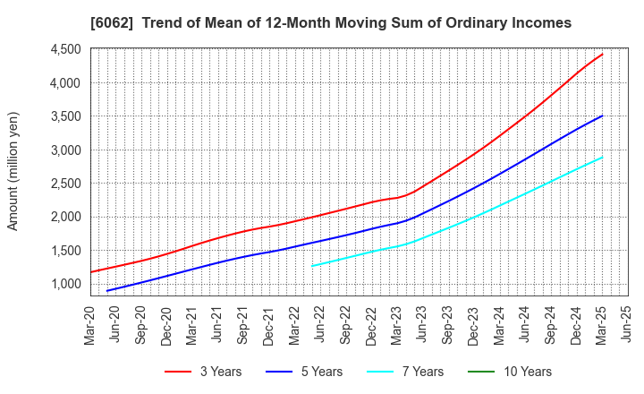 6062 CHARM CARE CORPORATION: Trend of Mean of 12-Month Moving Sum of Ordinary Incomes