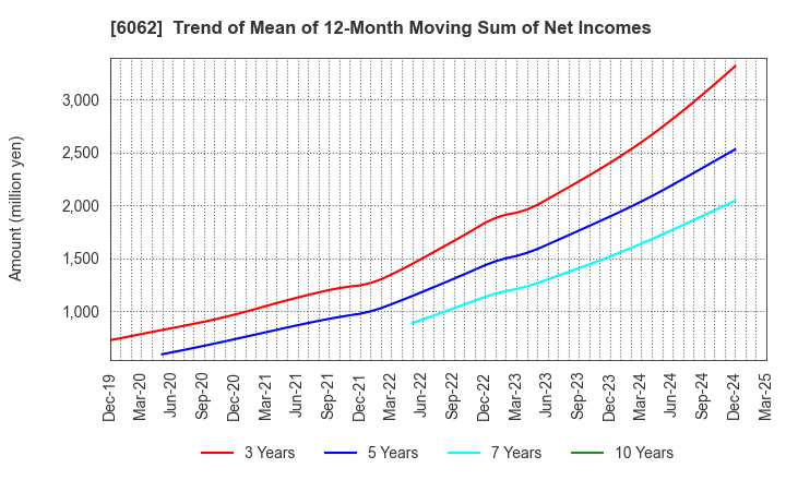 6062 CHARM CARE CORPORATION: Trend of Mean of 12-Month Moving Sum of Net Incomes