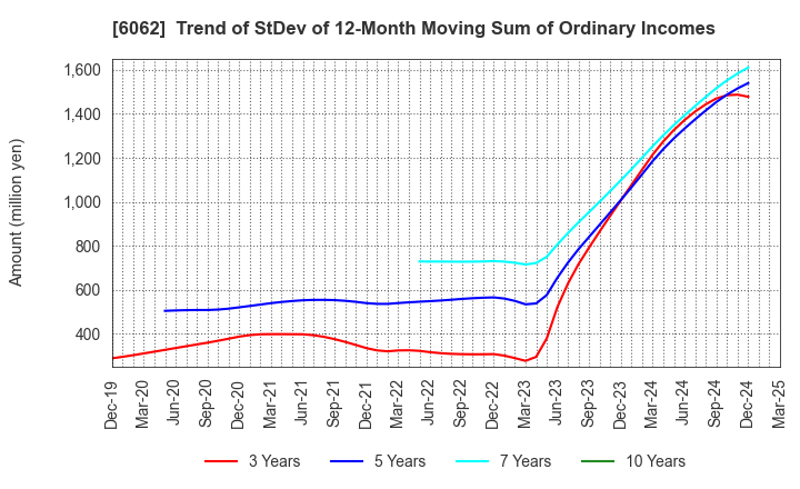 6062 CHARM CARE CORPORATION: Trend of StDev of 12-Month Moving Sum of Ordinary Incomes