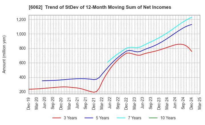 6062 CHARM CARE CORPORATION: Trend of StDev of 12-Month Moving Sum of Net Incomes