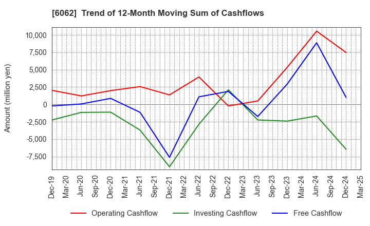 6062 CHARM CARE CORPORATION: Trend of 12-Month Moving Sum of Cashflows
