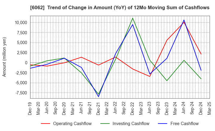 6062 CHARM CARE CORPORATION: Trend of Change in Amount (YoY) of 12Mo Moving Sum of Cashflows