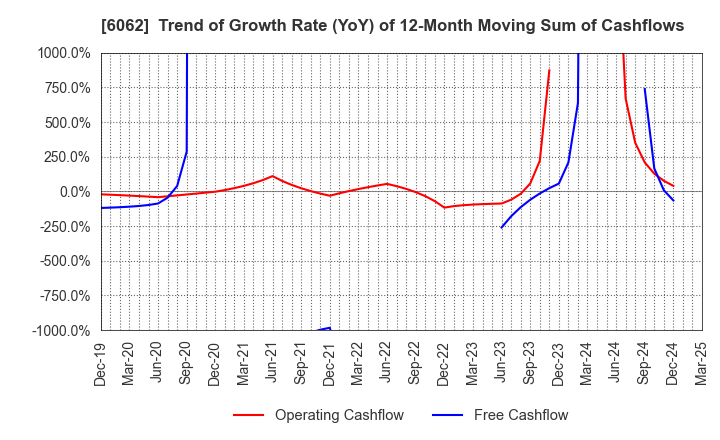 6062 CHARM CARE CORPORATION: Trend of Growth Rate (YoY) of 12-Month Moving Sum of Cashflows