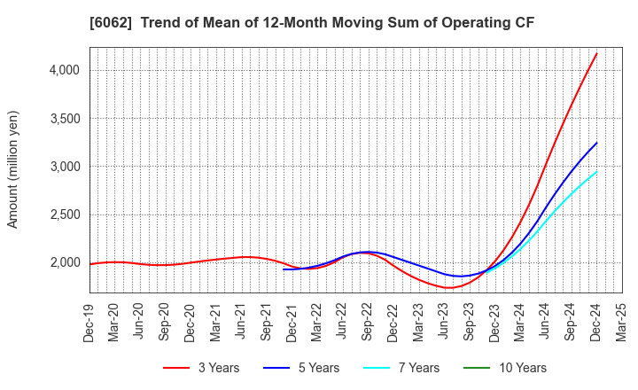 6062 CHARM CARE CORPORATION: Trend of Mean of 12-Month Moving Sum of Operating CF