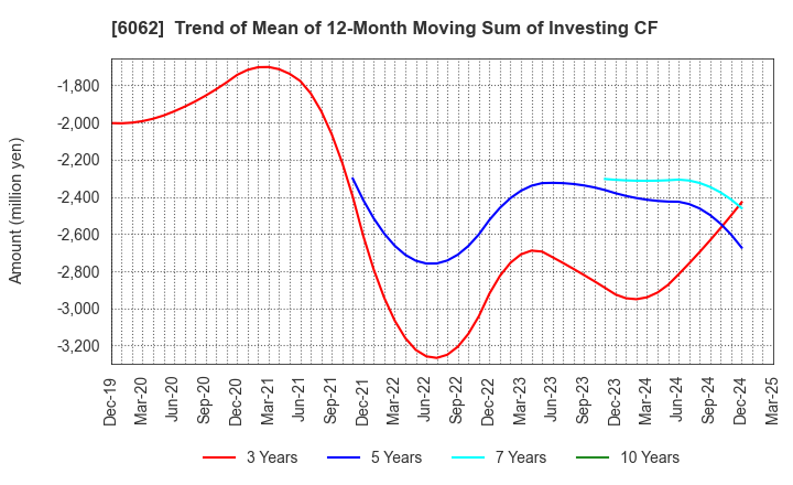 6062 CHARM CARE CORPORATION: Trend of Mean of 12-Month Moving Sum of Investing CF