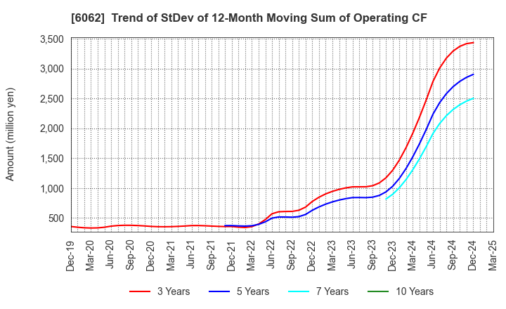 6062 CHARM CARE CORPORATION: Trend of StDev of 12-Month Moving Sum of Operating CF
