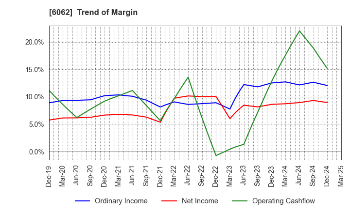 6062 CHARM CARE CORPORATION: Trend of Margin