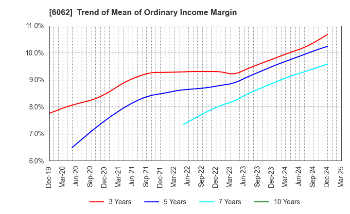 6062 CHARM CARE CORPORATION: Trend of Mean of Ordinary Income Margin