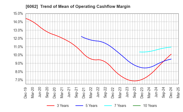 6062 CHARM CARE CORPORATION: Trend of Mean of Operating Cashflow Margin