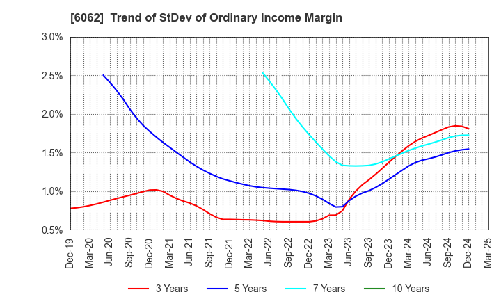 6062 CHARM CARE CORPORATION: Trend of StDev of Ordinary Income Margin