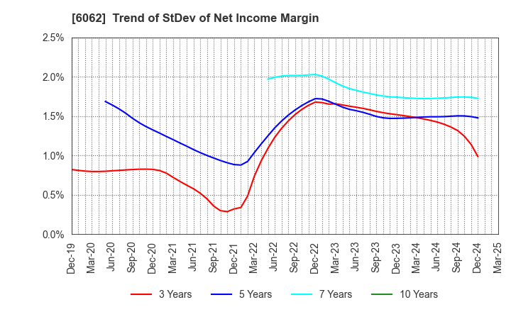6062 CHARM CARE CORPORATION: Trend of StDev of Net Income Margin