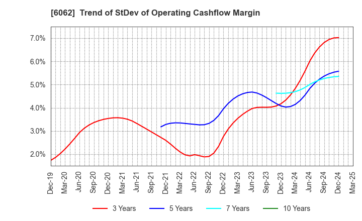 6062 CHARM CARE CORPORATION: Trend of StDev of Operating Cashflow Margin