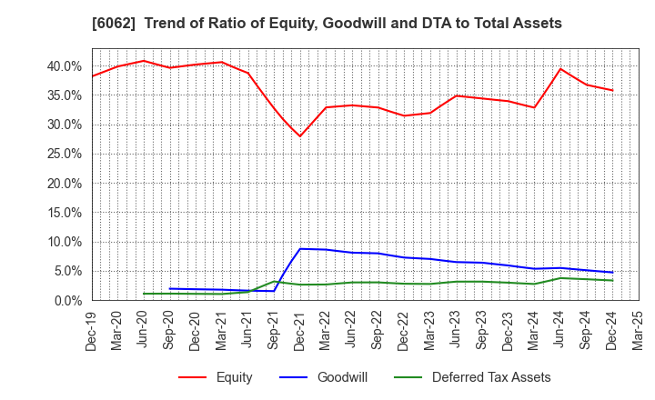 6062 CHARM CARE CORPORATION: Trend of Ratio of Equity, Goodwill and DTA to Total Assets