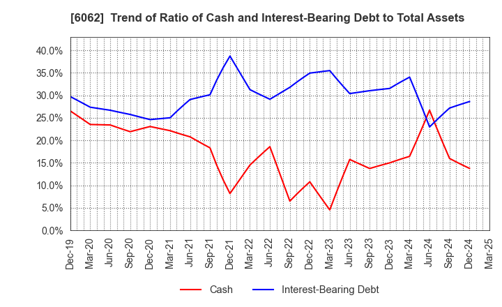 6062 CHARM CARE CORPORATION: Trend of Ratio of Cash and Interest-Bearing Debt to Total Assets