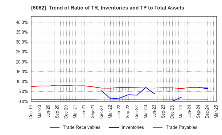 6062 CHARM CARE CORPORATION: Trend of Ratio of TR, Inventories and TP to Total Assets