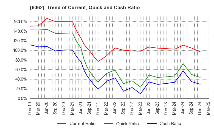 6062 CHARM CARE CORPORATION: Trend of Current, Quick and Cash Ratio
