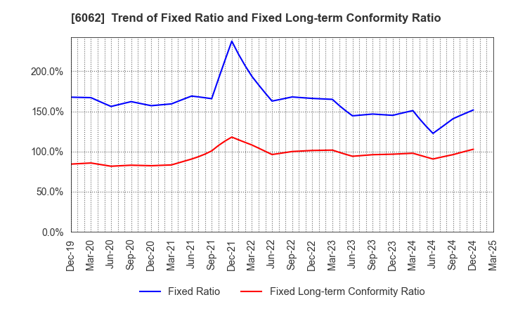 6062 CHARM CARE CORPORATION: Trend of Fixed Ratio and Fixed Long-term Conformity Ratio