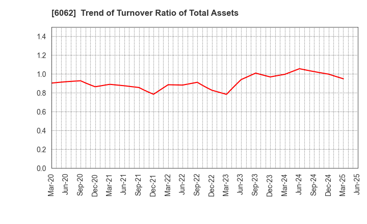 6062 CHARM CARE CORPORATION: Trend of Turnover Ratio of Total Assets
