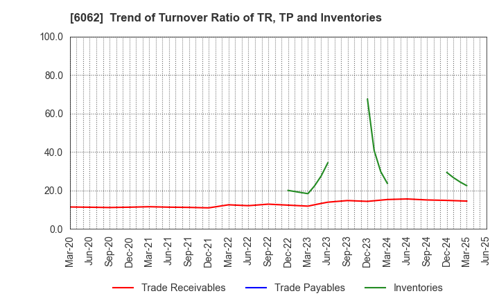 6062 CHARM CARE CORPORATION: Trend of Turnover Ratio of TR, TP and Inventories