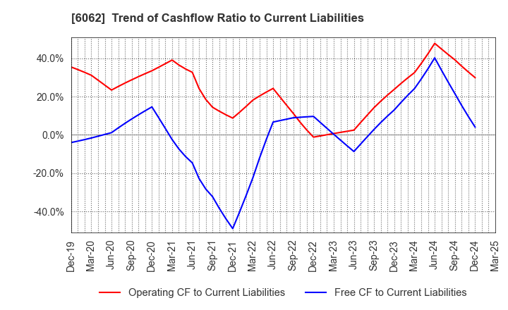 6062 CHARM CARE CORPORATION: Trend of Cashflow Ratio to Current Liabilities
