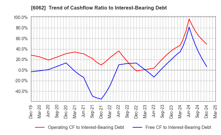 6062 CHARM CARE CORPORATION: Trend of Cashflow Ratio to Interest-Bearing Debt