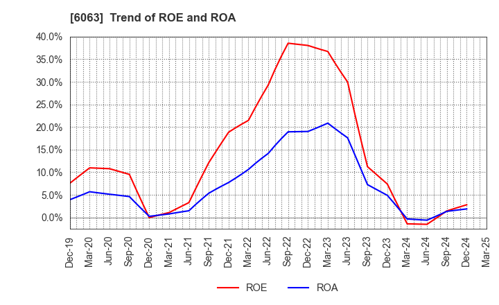 6063 Emergency Assistance Japan Co., Ltd.: Trend of ROE and ROA