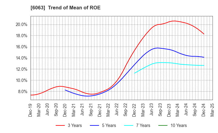 6063 Emergency Assistance Japan Co., Ltd.: Trend of Mean of ROE