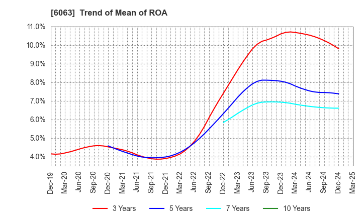 6063 Emergency Assistance Japan Co., Ltd.: Trend of Mean of ROA