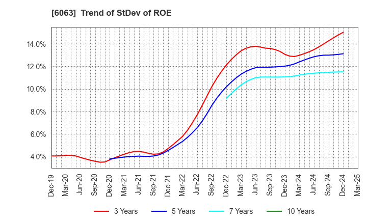 6063 Emergency Assistance Japan Co., Ltd.: Trend of StDev of ROE