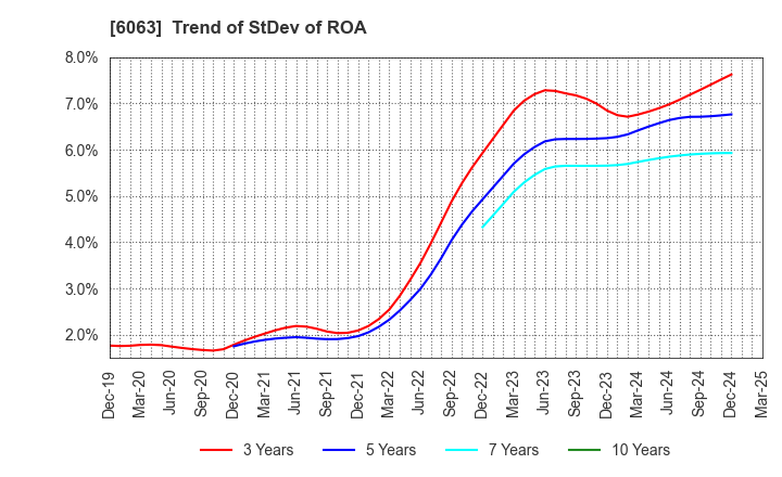 6063 Emergency Assistance Japan Co., Ltd.: Trend of StDev of ROA