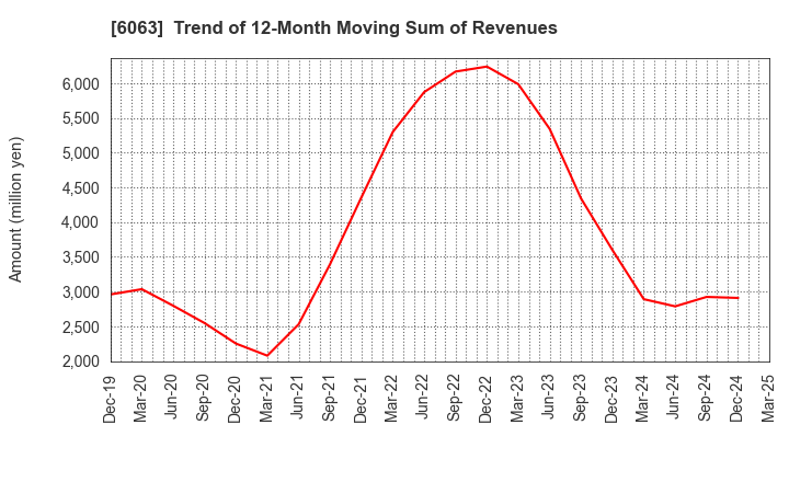 6063 Emergency Assistance Japan Co., Ltd.: Trend of 12-Month Moving Sum of Revenues