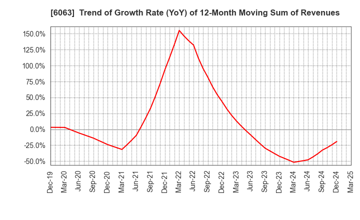 6063 Emergency Assistance Japan Co., Ltd.: Trend of Growth Rate (YoY) of 12-Month Moving Sum of Revenues