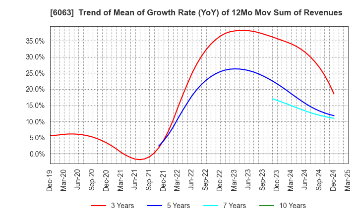 6063 Emergency Assistance Japan Co., Ltd.: Trend of Mean of Growth Rate (YoY) of 12Mo Mov Sum of Revenues