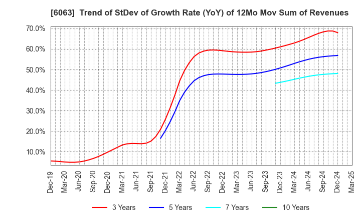 6063 Emergency Assistance Japan Co., Ltd.: Trend of StDev of Growth Rate (YoY) of 12Mo Mov Sum of Revenues