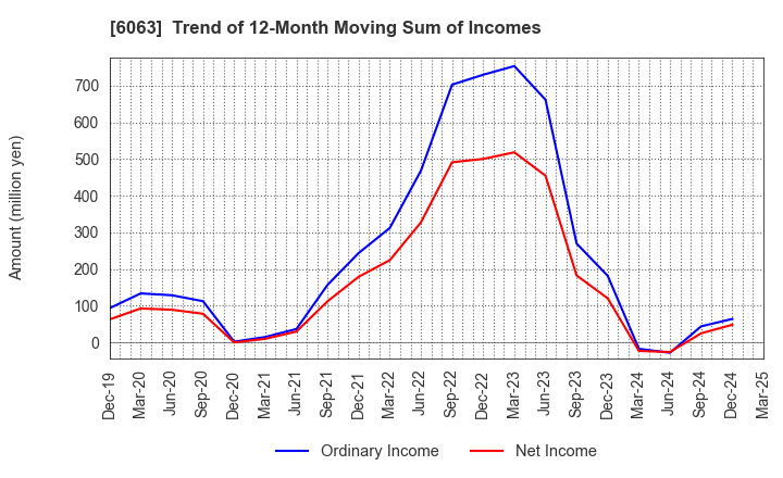 6063 Emergency Assistance Japan Co., Ltd.: Trend of 12-Month Moving Sum of Incomes