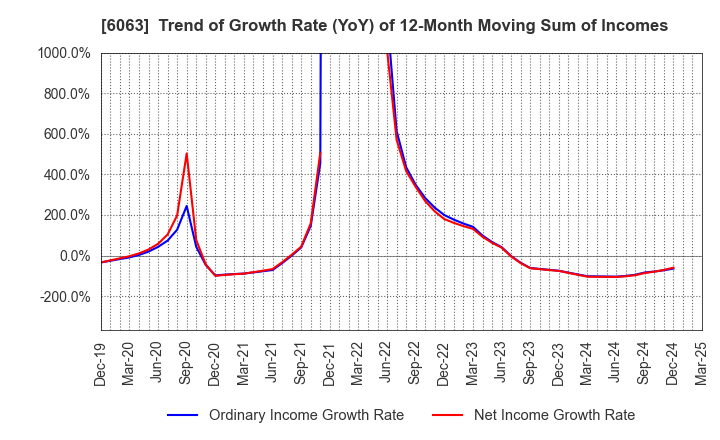 6063 Emergency Assistance Japan Co., Ltd.: Trend of Growth Rate (YoY) of 12-Month Moving Sum of Incomes