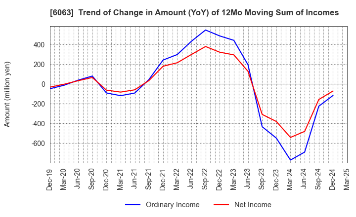 6063 Emergency Assistance Japan Co., Ltd.: Trend of Change in Amount (YoY) of 12Mo Moving Sum of Incomes
