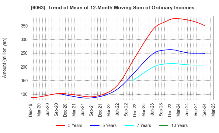 6063 Emergency Assistance Japan Co., Ltd.: Trend of Mean of 12-Month Moving Sum of Ordinary Incomes