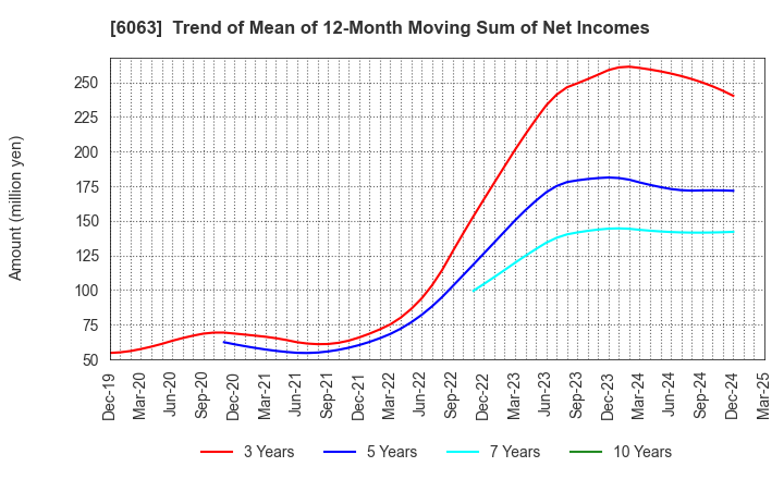 6063 Emergency Assistance Japan Co., Ltd.: Trend of Mean of 12-Month Moving Sum of Net Incomes