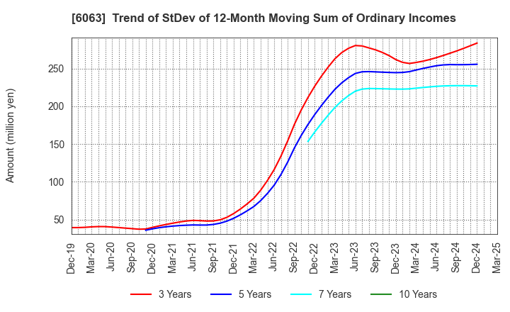 6063 Emergency Assistance Japan Co., Ltd.: Trend of StDev of 12-Month Moving Sum of Ordinary Incomes