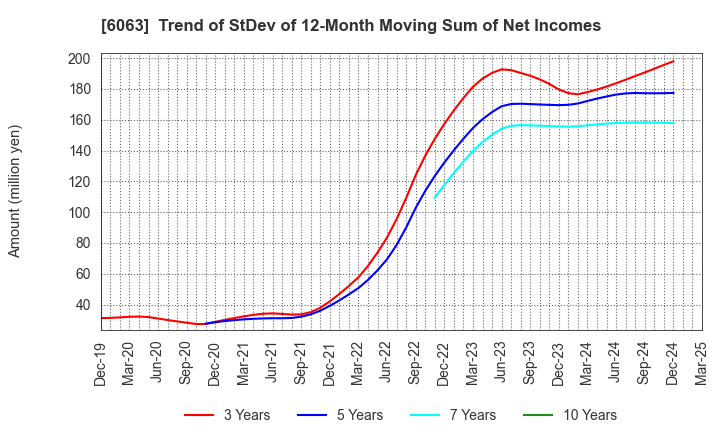 6063 Emergency Assistance Japan Co., Ltd.: Trend of StDev of 12-Month Moving Sum of Net Incomes