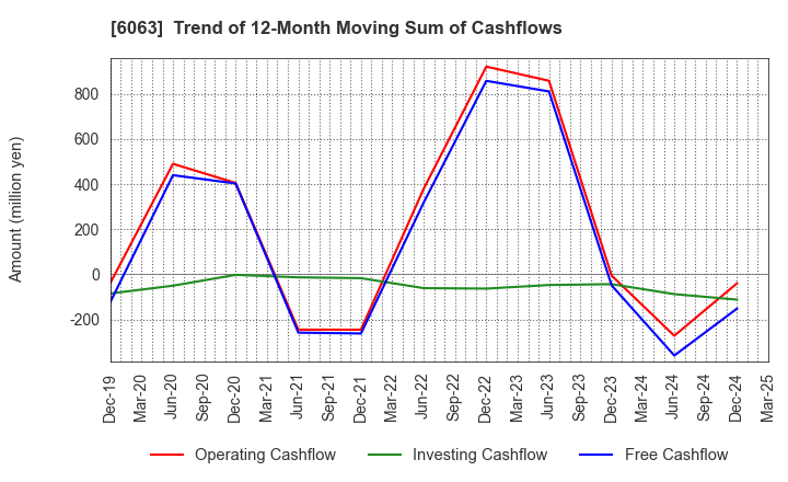 6063 Emergency Assistance Japan Co., Ltd.: Trend of 12-Month Moving Sum of Cashflows
