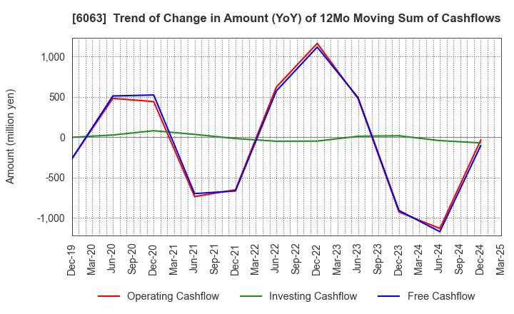 6063 Emergency Assistance Japan Co., Ltd.: Trend of Change in Amount (YoY) of 12Mo Moving Sum of Cashflows
