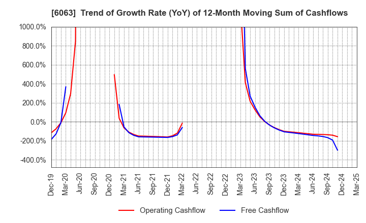 6063 Emergency Assistance Japan Co., Ltd.: Trend of Growth Rate (YoY) of 12-Month Moving Sum of Cashflows