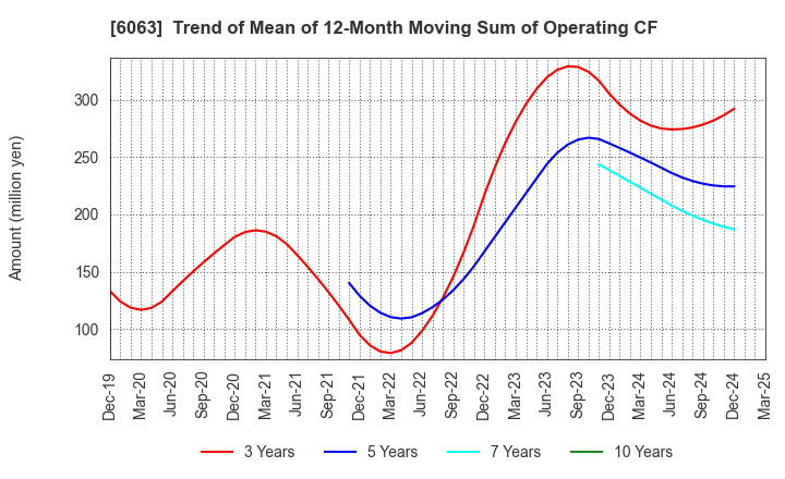 6063 Emergency Assistance Japan Co., Ltd.: Trend of Mean of 12-Month Moving Sum of Operating CF
