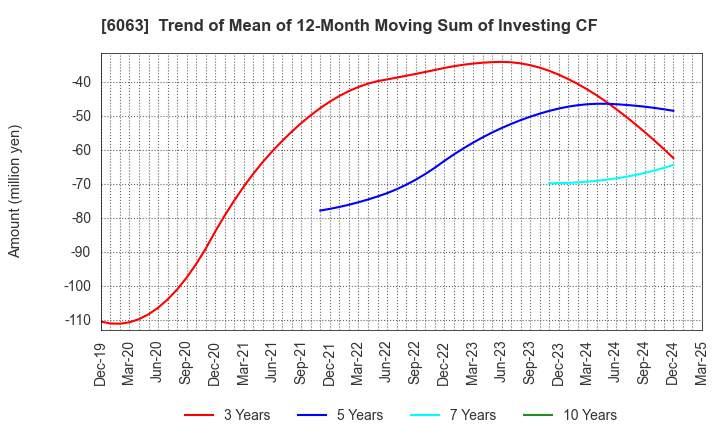 6063 Emergency Assistance Japan Co., Ltd.: Trend of Mean of 12-Month Moving Sum of Investing CF