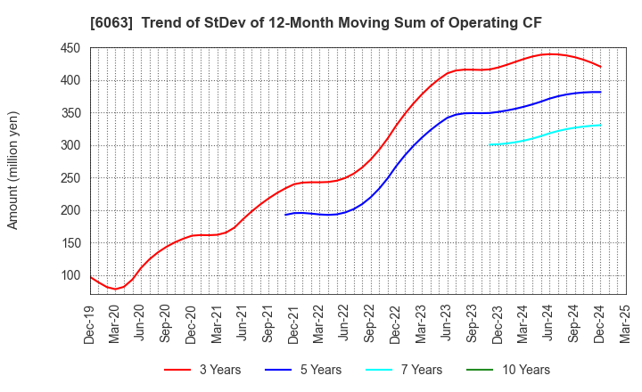 6063 Emergency Assistance Japan Co., Ltd.: Trend of StDev of 12-Month Moving Sum of Operating CF